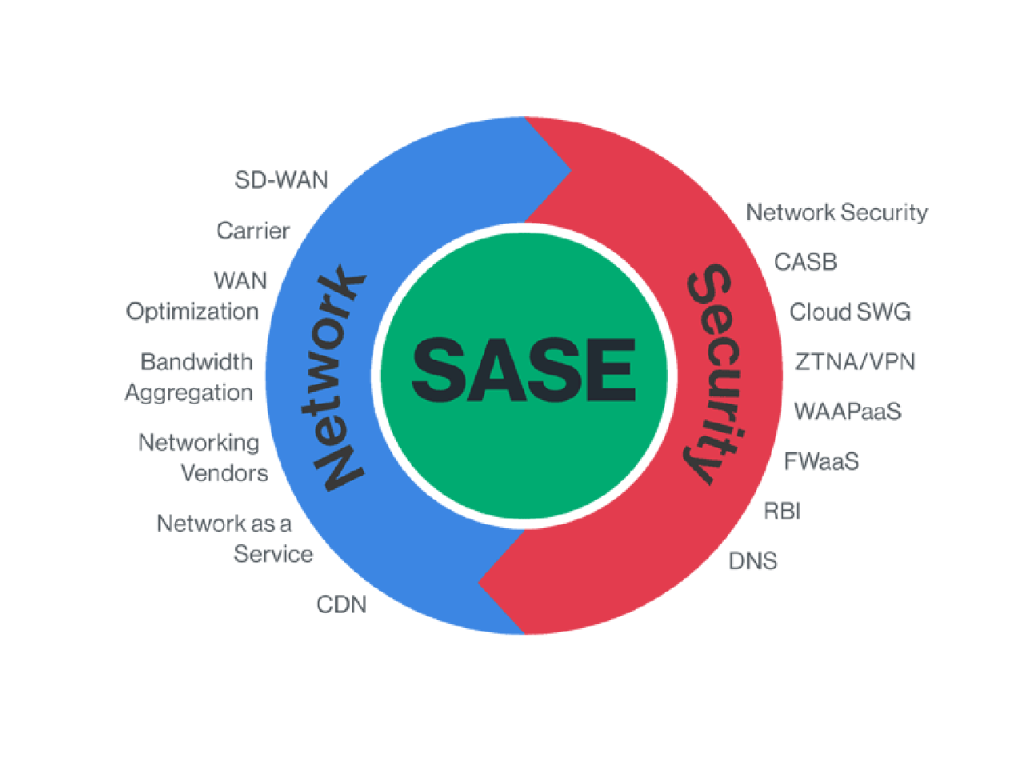SASE Explained: How SD-WAN & Security Converge at the Edge
