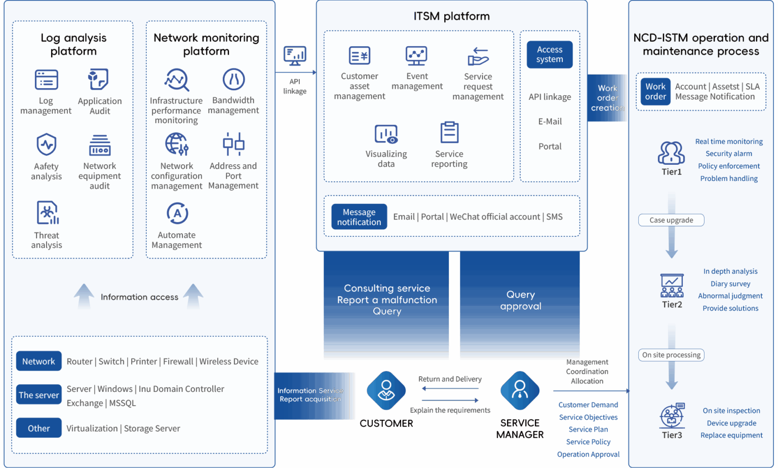 ITSM Service Catalog | Streamline IT Service Requests- 雲御科技（亞洲）有限公司